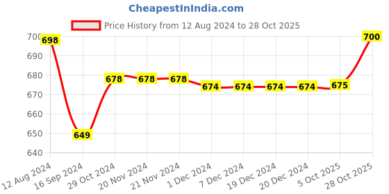 firstcry.com Spunkies Half Sleeves Abstract Design Embroidered Top - White spunkies Price History Graph from 12 Aug 2024 to 28 Oct 2025