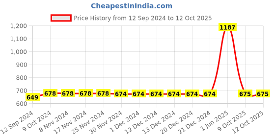 firstcry.com Spunkies Half Sleeves Abstract Design Embroidered Top - White spunkies Price History Graph from 12 Sep 2024 to 11 Oct 2025