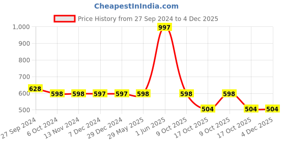 firstcry.com Spunkies Half Sleeves Pears Sequin Embellished Top - Pink spunkies Price History Graph from 27 Sep 2024 to 4 Dec 2025