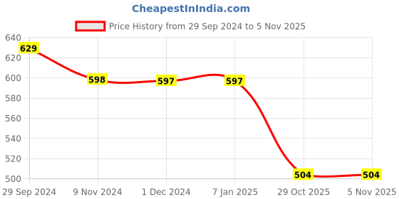 firstcry.com Spunkies Half Sleeves Pears Sequin Embellished Top - Pink spunkies Price History Graph from 29 Sep 2024 to 29 Oct 2025