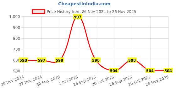 firstcry.com Spunkies Half Sleeves Pears Sequin Embellished Top - Pink spunkies Price History Graph from 26 Nov 2024 to 26 Nov 2025