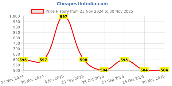 firstcry.com Spunkies Half Sleeves Pears Sequin Embellished Top - Pink spunkies Price History Graph from 23 Nov 2024 to 30 Nov 2025