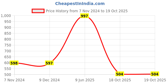 firstcry.com Spunkies Half Sleeves Popsicle Embroidered Top - Yellow spunkies Price History Graph from 7 Nov 2024 to 19 Oct 2025
