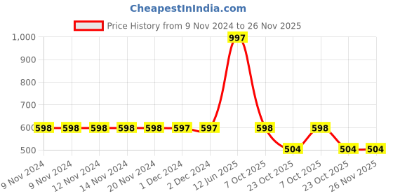 firstcry.com Spunkies Half Sleeves Popsicle Embroidered Top - Yellow spunkies Price History Graph from 9 Nov 2024 to 25 Nov 2025