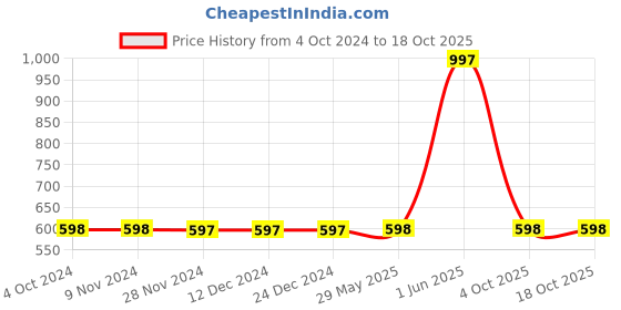 firstcry.com Spunkies Half Sleeves Popsicle Embroidered Top - Yellow spunkies Price History Graph from 4 Oct 2024 to 17 Oct 2025