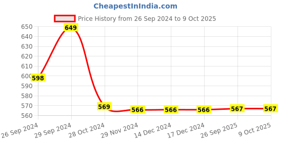 firstcry.com Spunkies Half Sleeves Space Theme Sequin Embellished Top - Black spunkies Price History Graph from 26 Sep 2024 to 9 Oct 2025