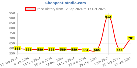 firstcry.com Spunkies Half Sleeves Watermelons Embroidered Top - Yellow spunkies Price History Graph from 12 Sep 2024 to 17 Oct 2025