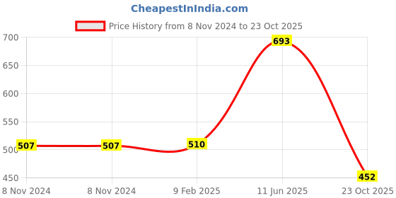 firstcry.com Spunkies Organic Cotton Sleeveless Solid Ribbed Top - Black spunkies Price History Graph from 8 Nov 2024 to 23 Oct 2025