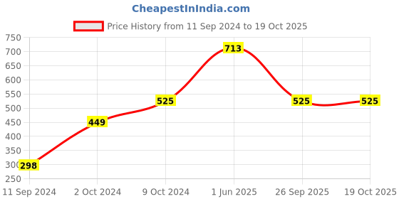 firstcry.com Spunkies Organic Reza Solid Shorts - Navy Blue spunkies Price History Graph from 11 Sep 2024 to 18 Oct 2025