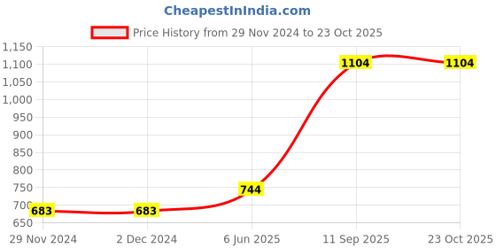 firstcry.com SpyBy Denim SolidShorts - Blue Color spyby Price History Graph from 29 Nov 2024 to 23 Oct 2025