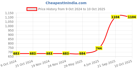 firstcry.com SpyBy Explore Text  Patch Detailed Shorts - Blue spyby Price History Graph from 9 Oct 2024 to 9 Oct 2025