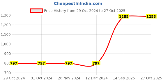 firstcry.com SpyBy Full Sleeves Checked Shirt - Green spyby Price History Graph from 29 Oct 2024 to 27 Oct 2025