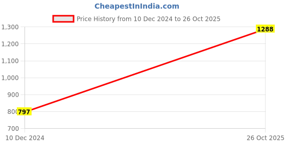 firstcry.com SpyBy Full Sleeves Checked Shirt - White spyby Price History Graph from 10 Dec 2024 to 26 Oct 2025