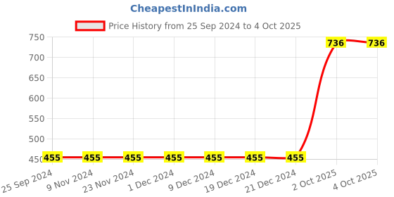 firstcry.com SpyBy Half Sleeves Magic Text Printed Tee  - Sky Blue spyby Price History Graph from 25 Sep 2024 to 4 Oct 2025