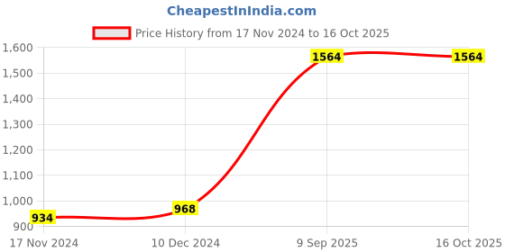 firstcry.com SpyBy Heart Printed Jeans - Blue spyby Price History Graph from 17 Nov 2024 to 16 Oct 2025