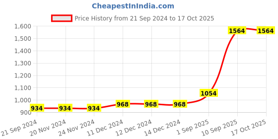 firstcry.com SpyBy Heart Printed Jeans - Blue spyby Price History Graph from 21 Sep 2024 to 16 Oct 2025