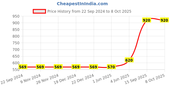 firstcry.com SpyBy Hello Summer Text Printed Shorts - Yellow spyby Price History Graph from 22 Sep 2024 to 8 Oct 2025