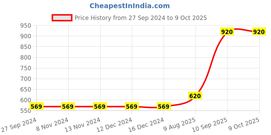 firstcry.com SpyBy Hello Summer Text Printed Shorts - Yellow spyby Price History Graph from 27 Sep 2024 to 8 Oct 2025