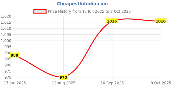 firstcry.com fab n funky Square Shaped Foldable Hamock with Dino Print - Pink fab n funky Price History Graph from 17 Jun 2025 to 8 Oct 2025