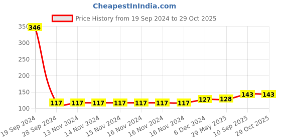 firstcry.com asian SQUEEZE BATH DUCKS - 10PCS asian Price History Graph from 19 Sep 2024 to 29 Oct 2025