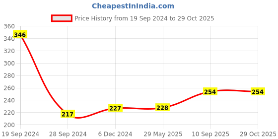 firstcry.com asian SQUEEZE BATH DUCKS 704- 6PCS asian Price History Graph from 19 Sep 2024 to 29 Oct 2025
