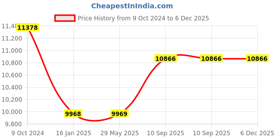 firstcry.com SRECAP R1 Rechargeable Battery Operated Bike for Kids - Black srecap Price History Graph from 9 Oct 2024 to 6 Dec 2025