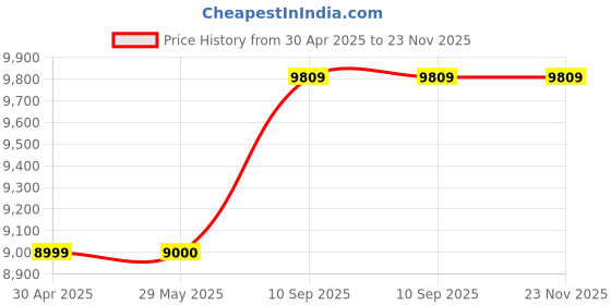 firstcry.com Srecap Rechargeable Baby Battery Powered Electric Car Jeep for Kids Bluetooth Music & Lights Dual Control Mode for Ages 2 to 5 Years (Red) srecap Price History Graph from 30 Apr 2025 to 22 Nov 2025