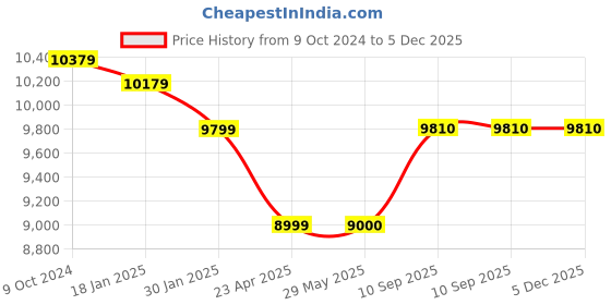 firstcry.com SRECAP Rechargeable Battery Operated Jeep for Kids - Red srecap Price History Graph from 9 Oct 2024 to 5 Dec 2025