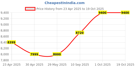 firstcry.com SRECAP Vespa 12V Battery Operated Rechargeable Ride On Scooter - Red srecap Price History Graph from 23 Apr 2025 to 17 Oct 2025