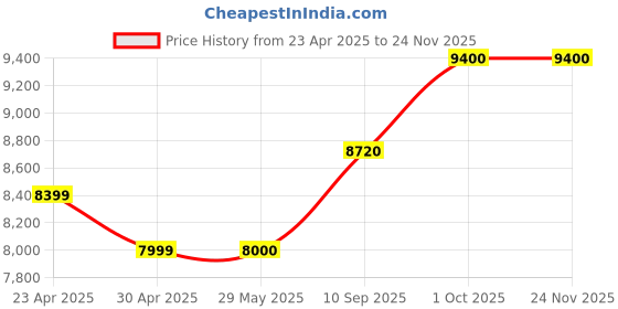 firstcry.com SRECAP Vespa 12V Battery Operated Rechargeable Ride On Scooter - Red srecap Price History Graph from 23 Apr 2025 to 23 Nov 2025