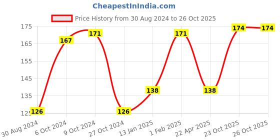 firstcry.com Sri Sri Tattva Anu Taila, 10 ml X Pack of 2 sri sri tattva Price History Graph from 30 Aug 2024 to 26 Oct 2025