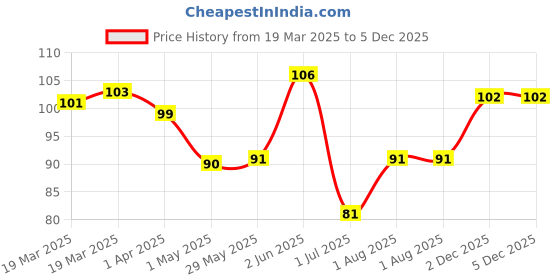 firstcry.com Sri Sri Tattva Kleanup Handwash With Neem & Tulsi - 300 ml sri sri tattva Price History Graph from 19 Mar 2025 to 4 Dec 2025
