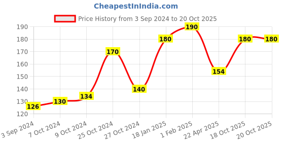 firstcry.com SRI SRI TATTVA N95 Protection Mask sri sri tattva Price History Graph from 3 Sep 2024 to 19 Oct 2025
