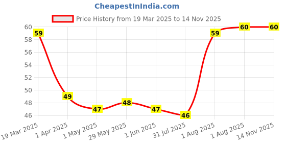 firstcry.com Sri Sri Tattva Swaccha Lemon Hand Sanitizer - 130 ml sri sri tattva Price History Graph from 19 Mar 2025 to 14 Nov 2025