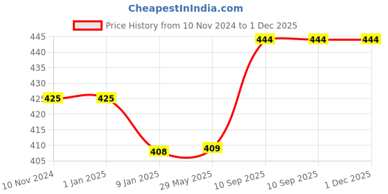 firstcry.com SS Bat Oil- 200ml ss Price History Graph from 10 Nov 2024 to 1 Dec 2025