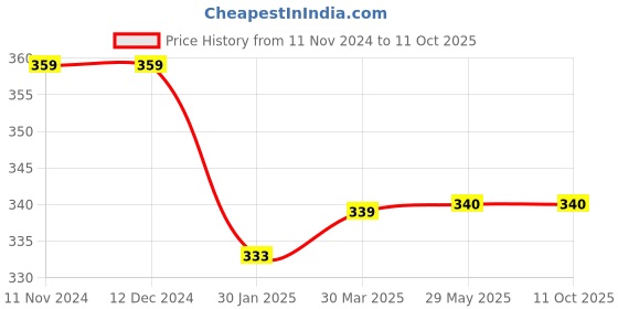 firstcry.com SS Cricket Bat Premium Grips Set of 3 (Color & Print May Vary) ss Price History Graph from 11 Nov 2024 to 11 Oct 2025