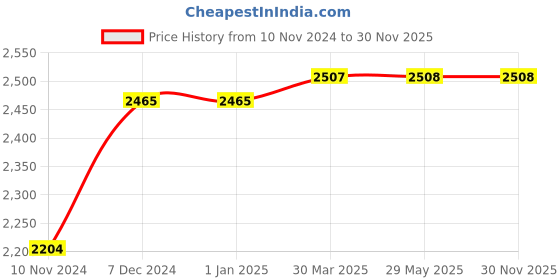 firstcry.com SS master 100 Kw Kashmir Willow Cricket Bat with Short Handle - Brown ss Price History Graph from 10 Nov 2024 to 30 Nov 2025