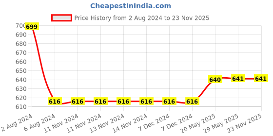 firstcry.com SS Maximus Bat Care Kit - Multicolour ss Price History Graph from 2 Aug 2024 to 23 Nov 2025