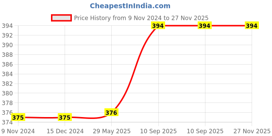 firstcry.com SS Premium Wrist Guard - Black ss Price History Graph from 9 Nov 2024 to 27 Nov 2025