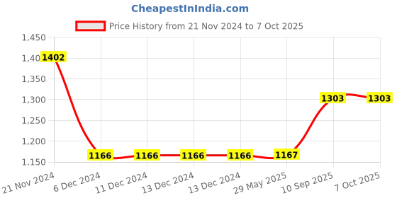firstcry.com SS R 7 English Willow Catch Practice Bat with Short Handle (Color may vary) ss Price History Graph from 21 Nov 2024 to 6 Oct 2025