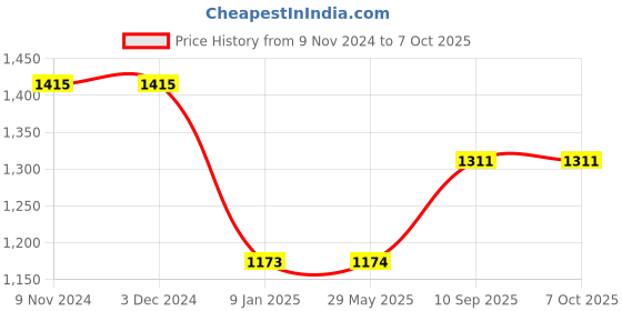 firstcry.com SS R 7 English Willow Catch Practice Bat with Short Handle (Color May Vary) ss Price History Graph from 9 Nov 2024 to 6 Oct 2025