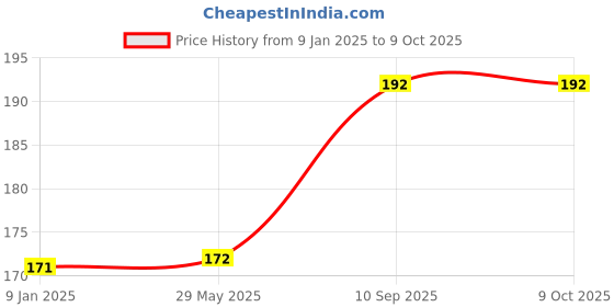 firstcry.com SS Toe Guard Kit - Multicolour ss Price History Graph from 9 Jan 2025 to 9 Oct 2025