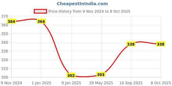 firstcry.com SS Toe Guard Kit Pack of 2 - Multicolour ss Price History Graph from 9 Nov 2024 to 8 Oct 2025