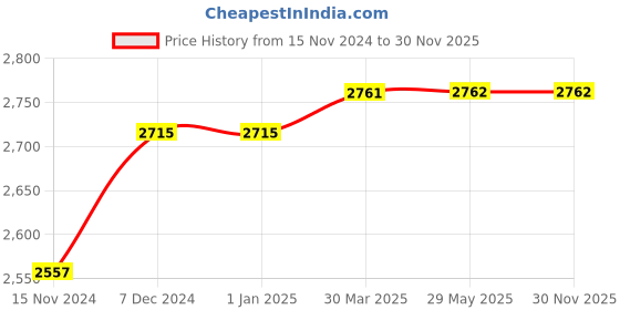 firstcry.com SS Ton Max Power Cricket Bat - Brown ss Price History Graph from 15 Nov 2024 to 30 Nov 2025