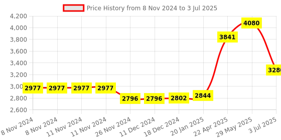 firstcry.com STABILO Arty BOSS Original Highlighter Assorted - Set of 23 stabilo Price History Graph from 8 Nov 2024 to 3 Jul 2025