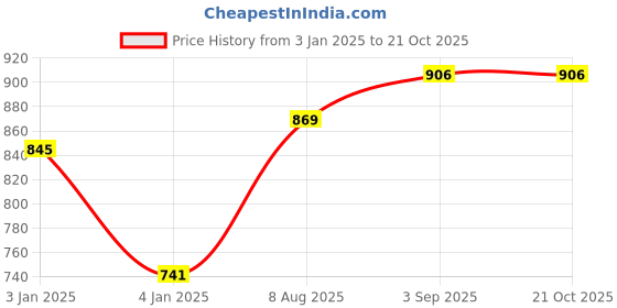 firstcry.com STABILO Ballpoint Pen - Pack of 4 stabilo Price History Graph from 3 Jan 2025 to 20 Oct 2025