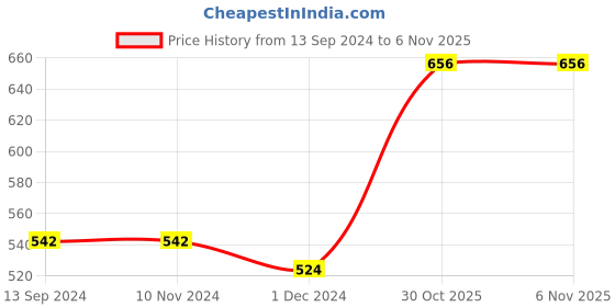 firstcry.com STABILO Boss Original Pastel Wallet Colours Pack of 4 - Multicolour stabilo Price History Graph from 13 Sep 2024 to 5 Nov 2025