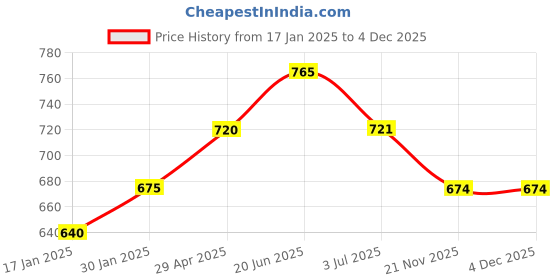 firstcry.com STABILO Handwriting Pencil EASYergo 3.15 - Right handed - Light Green/Dark Green stabilo Price History Graph from 17 Jan 2025 to 4 Dec 2025