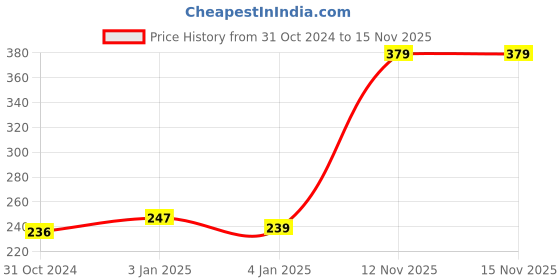 firstcry.com STABILO Neon Colours Highlighters Pack of 3 - Multicolour stabilo Price History Graph from 31 Oct 2024 to 15 Nov 2025