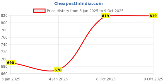 firstcry.com STABILO point 88 Fineliners Pack of 10 - Multicolour stabilo Price History Graph from 3 Jan 2025 to 8 Oct 2025